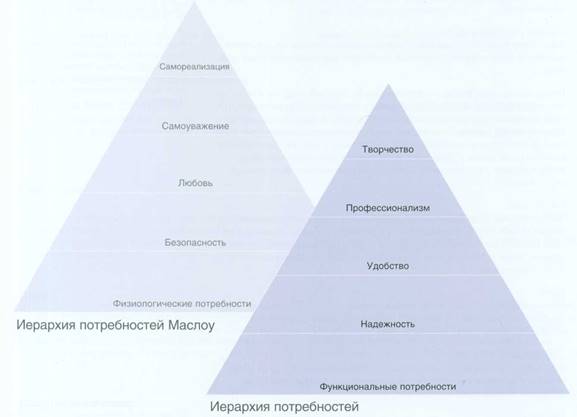 Иерархия потребностей (Hierarchy of needs)